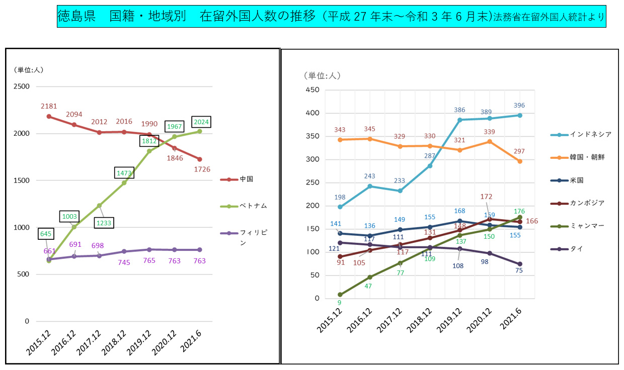 徳島県　国籍・地域別　在留外国人数の推移