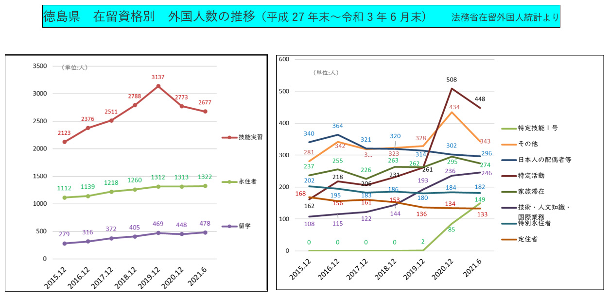 徳島県　在留資格別　外国人数の推移