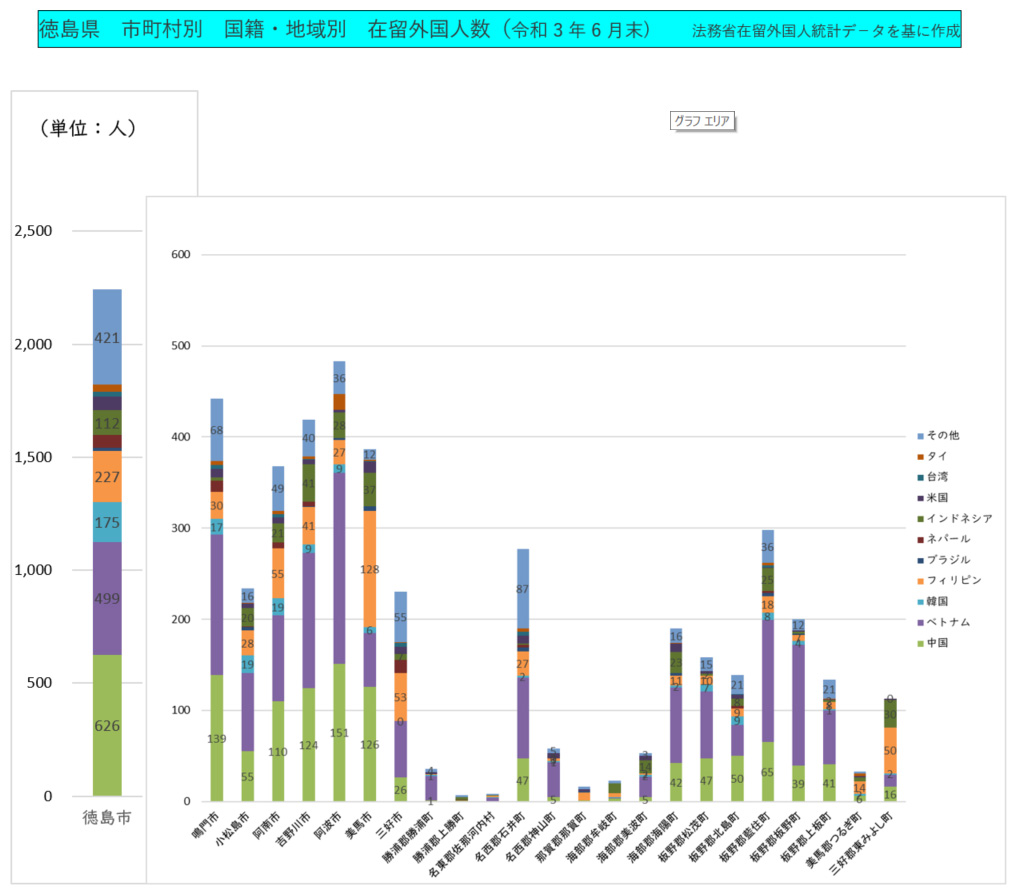 徳島県　市町村別　国籍・地域別　在留外国人数