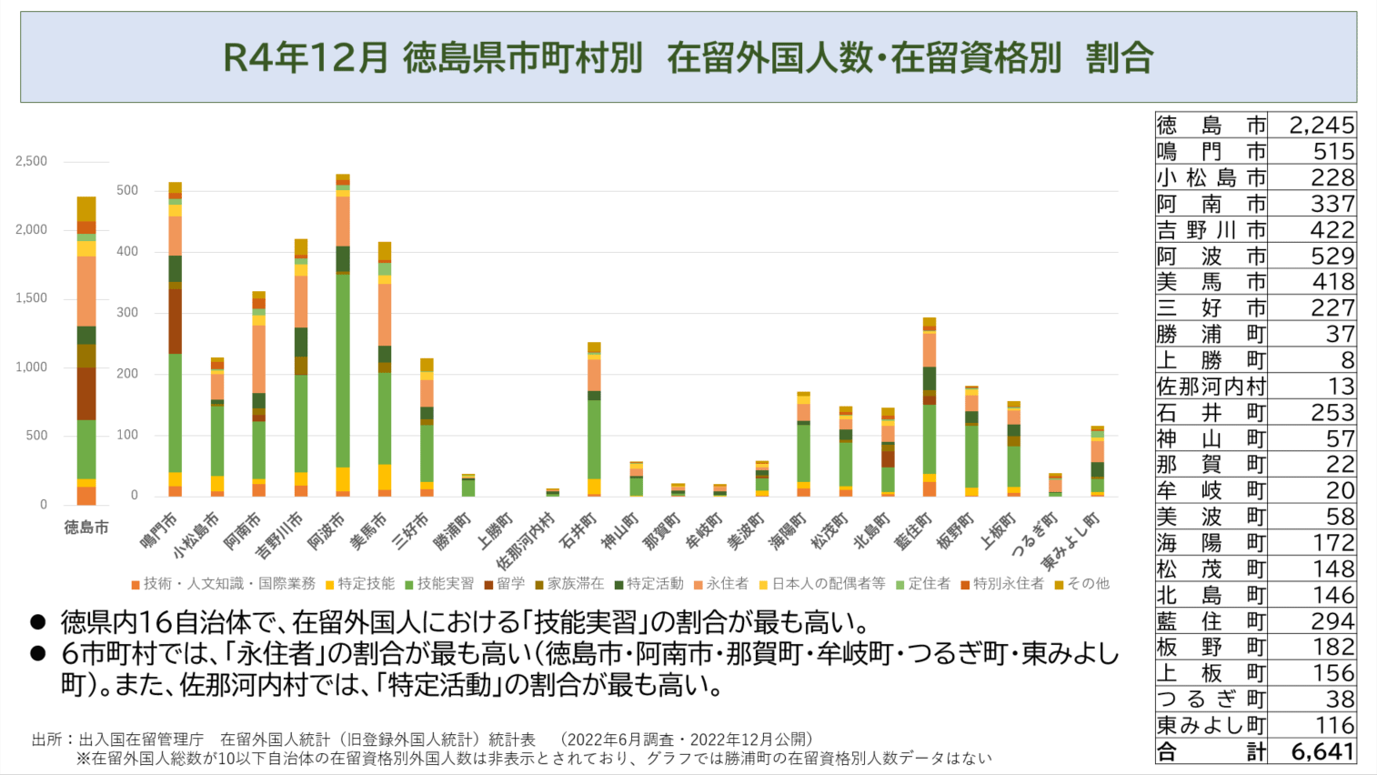 R４年12月 徳島県市町村別　在留外国人数・在留資格別　割合