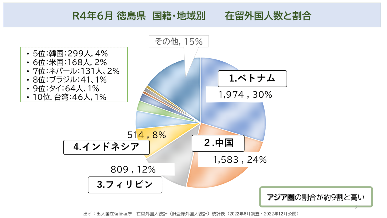 R４年６月 徳島県　国籍・地域別　　　在留外国人数と割合