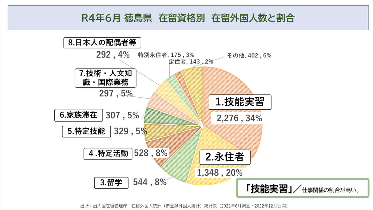 R４年６月 徳島県　在留資格別　在留外国人数と割合
