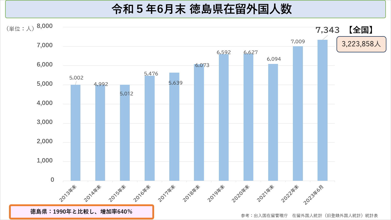 令和５年6月末 徳島県在留外国人数