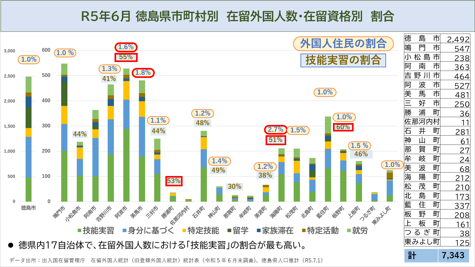 R５年６月 徳島県市町村別　在留外国人数・在留資格別　割合