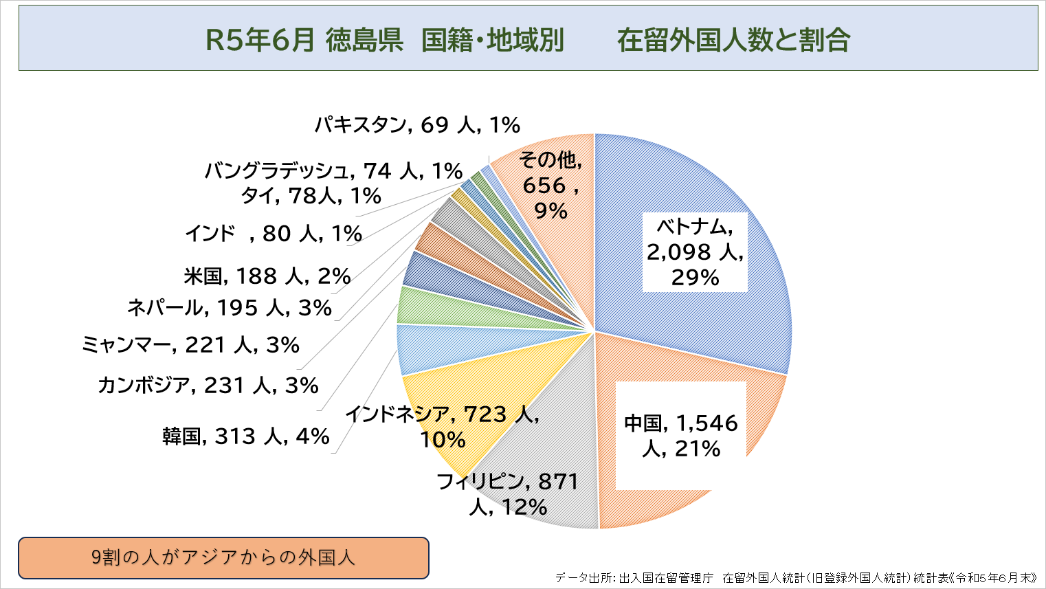 R５年６月 徳島県　国籍・地域別　　　在留外国人数と割合