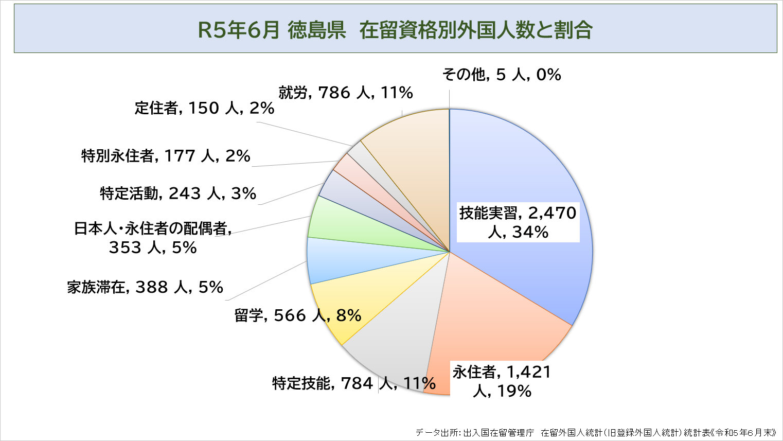 R５年６月 徳島県　在留資格別外国人数と割合